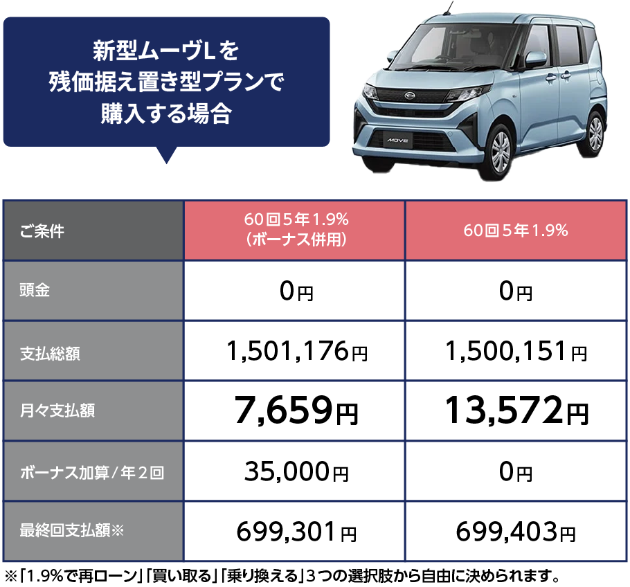 新型ムーヴLを残価据え置き型プランで購入する場合の比較表