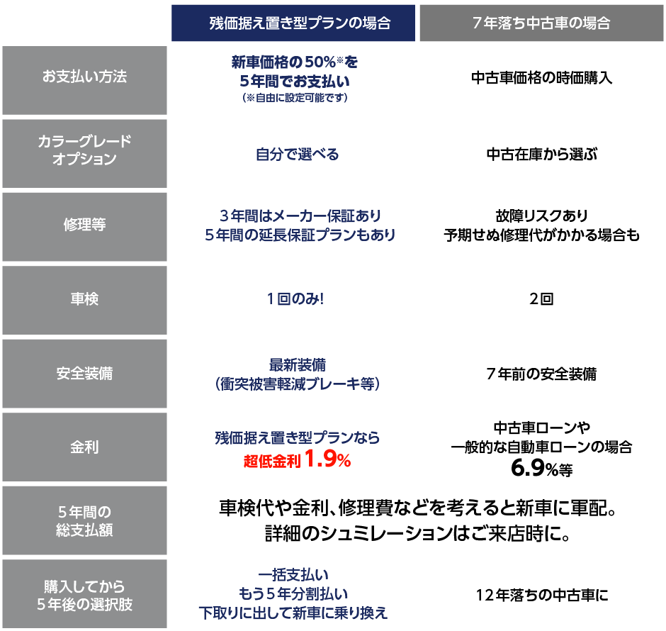 比較表
