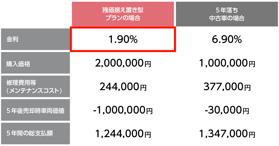 比較表