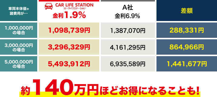 約140万円ほどお得になることも!